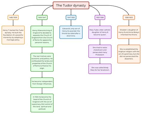 dinastia tudor riassunto inglese|The Tudors: The Mighty English Dynasty .